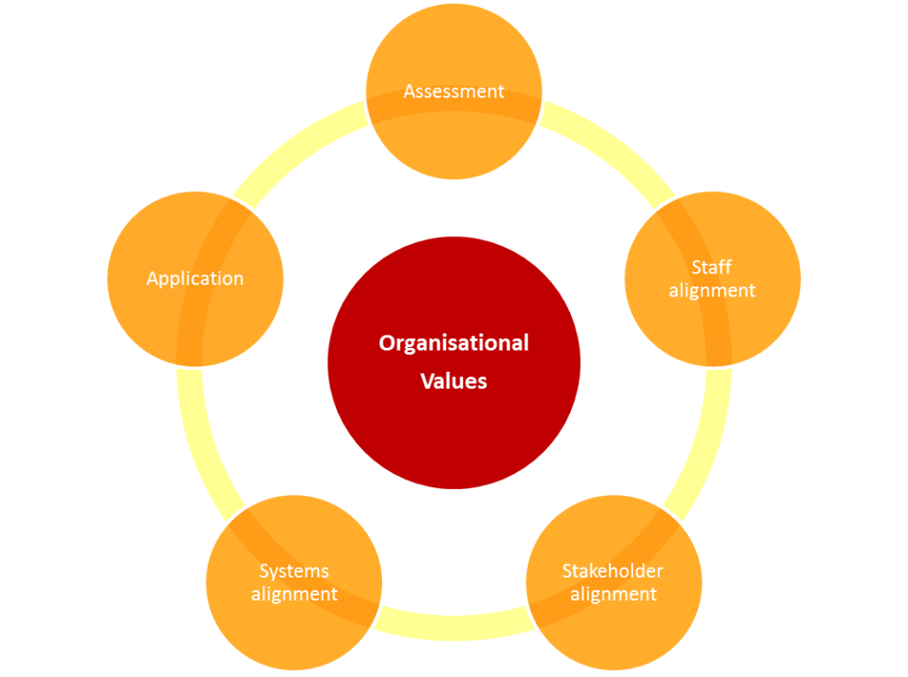 Values alignment process