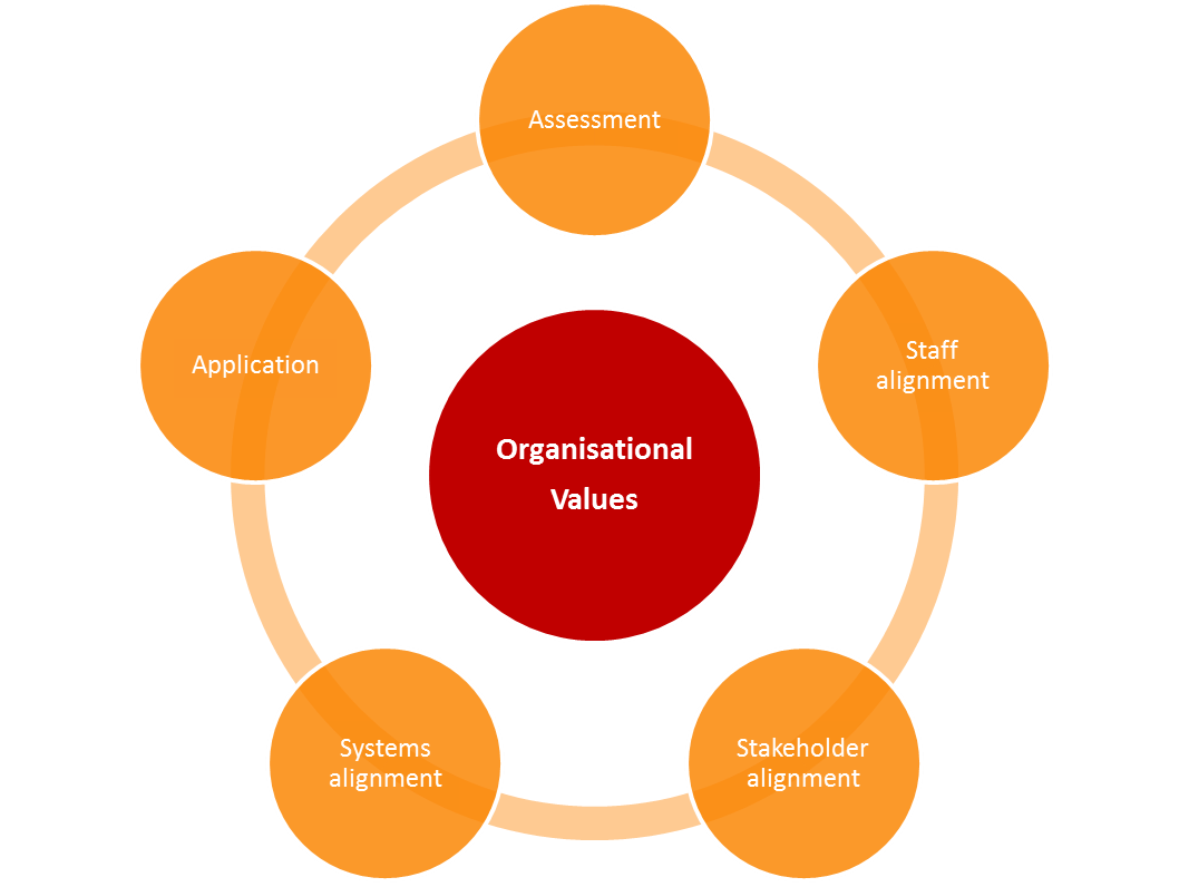 Organisational values alignment | incrediblepeople.net